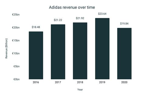 Adidas statistics by year